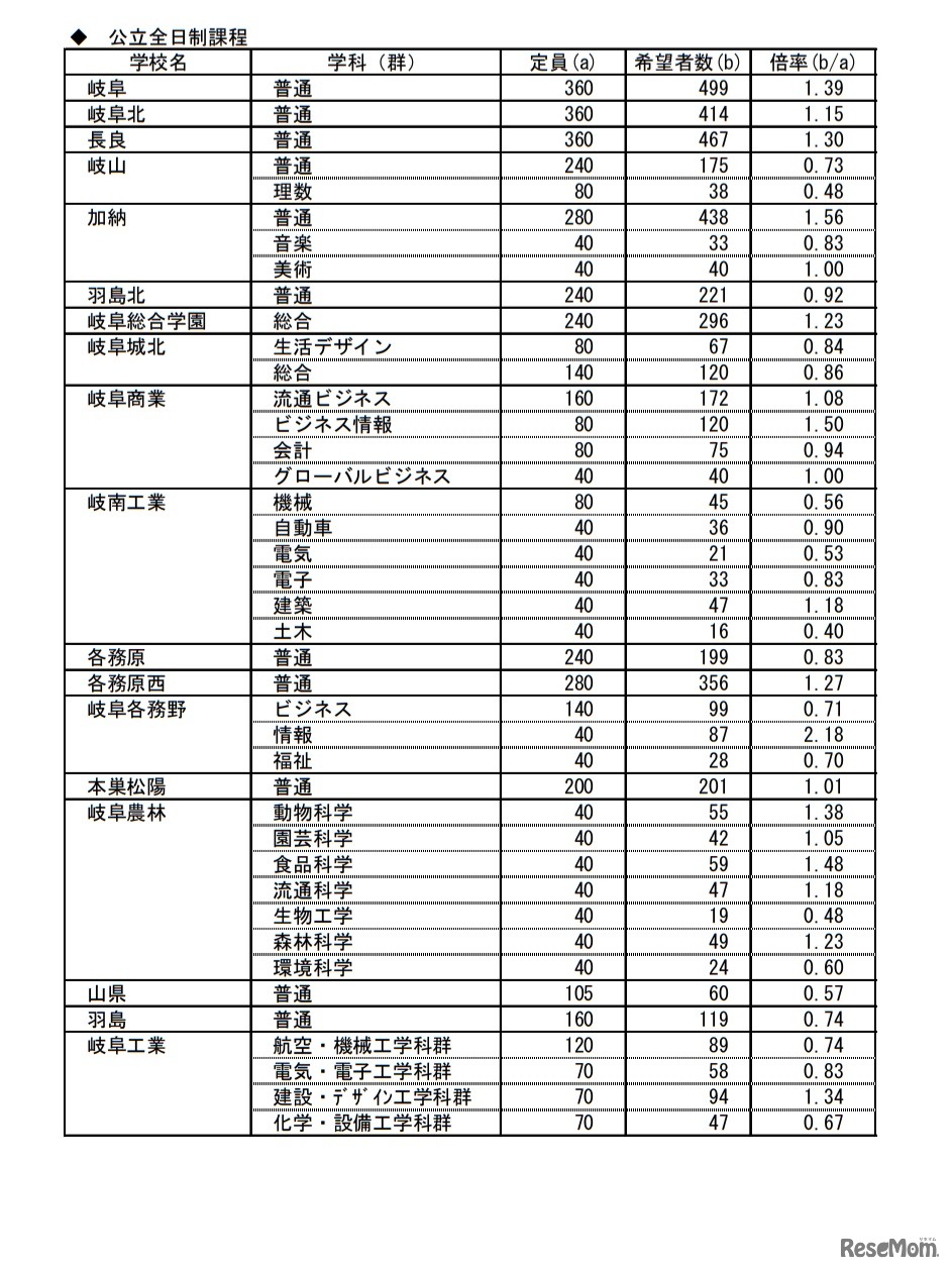 岐阜県内公立高等学校への進路希望状況