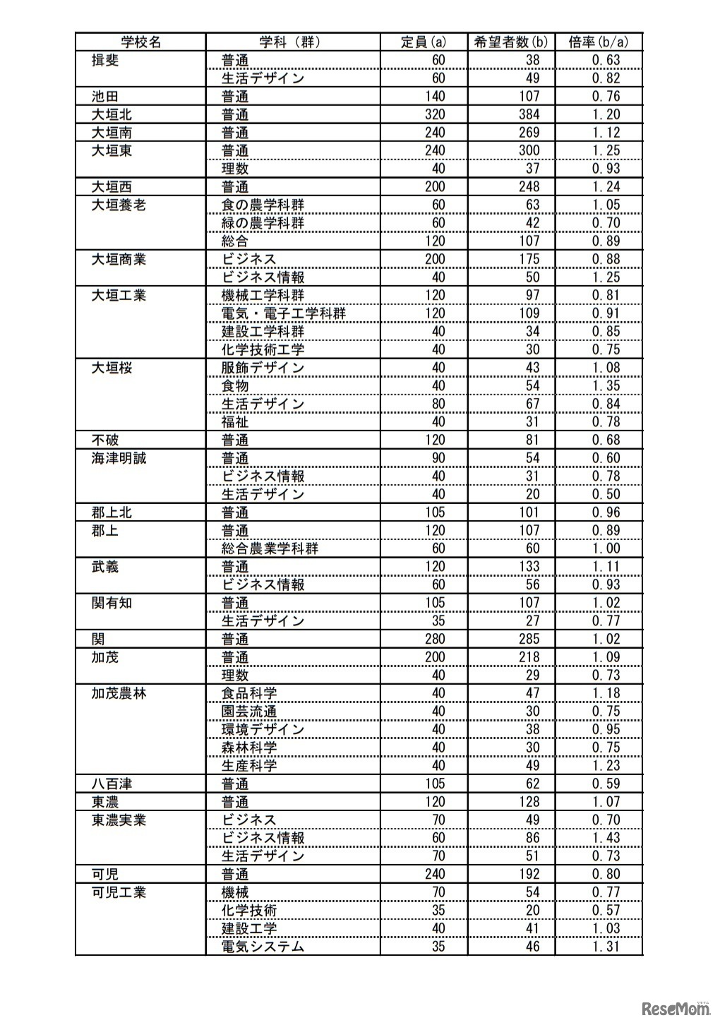 岐阜県内公立高等学校への進路希望状況