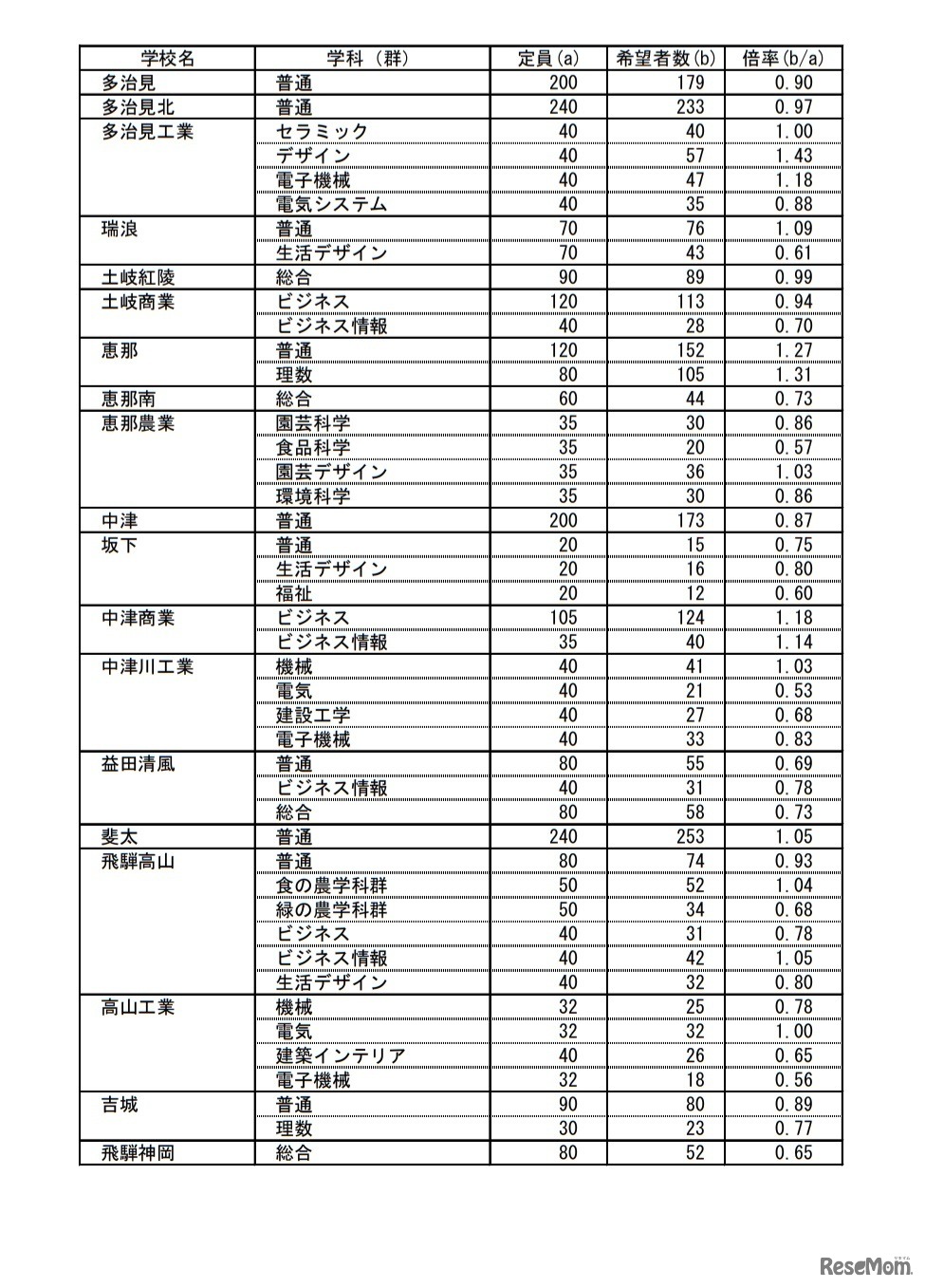 岐阜県内公立高等学校への進路希望状況
