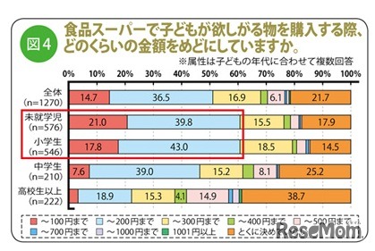 食品スーパーで子どもが欲しがる物を購入する際、どのくらいの金額をめどにしていますか
