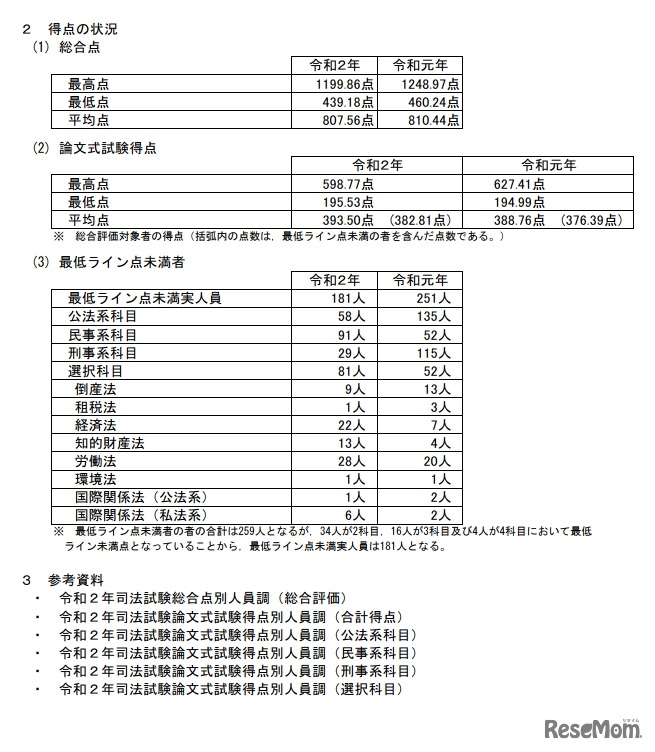 令和2年（2020年）司法試験の採点結果