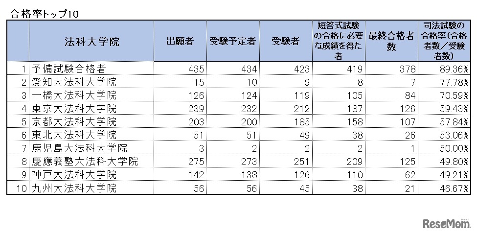 2020年（令和2年）司法試験合格率トップ10　※画像：法務省「令和2年司法試験」試験結果をもとに作成