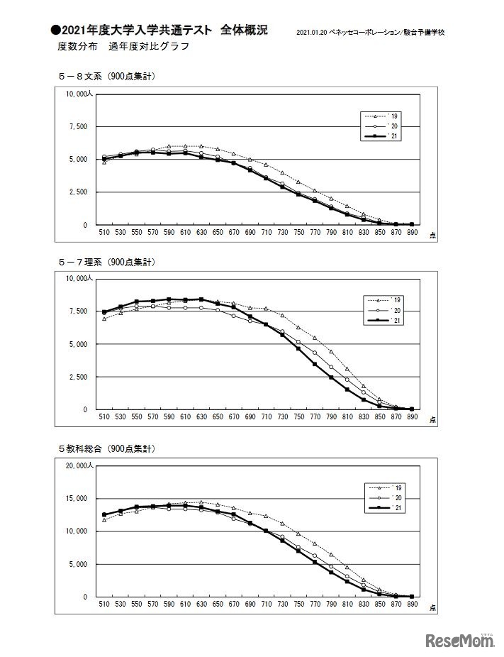 2021年度大学入学共通テスト全体概況
