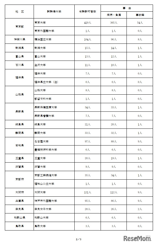 令和3年度大学入学共通テスト(1月16日・17日)　追試験の実施について