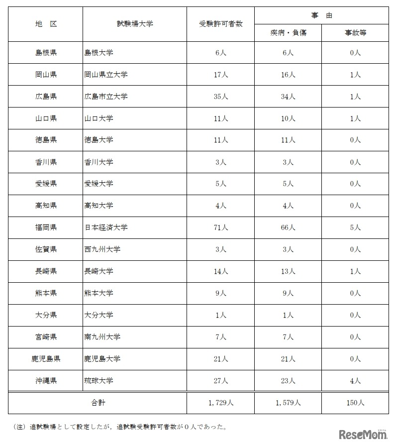 令和3年度大学入学共通テスト(1月16日・17日)　追試験の実施について