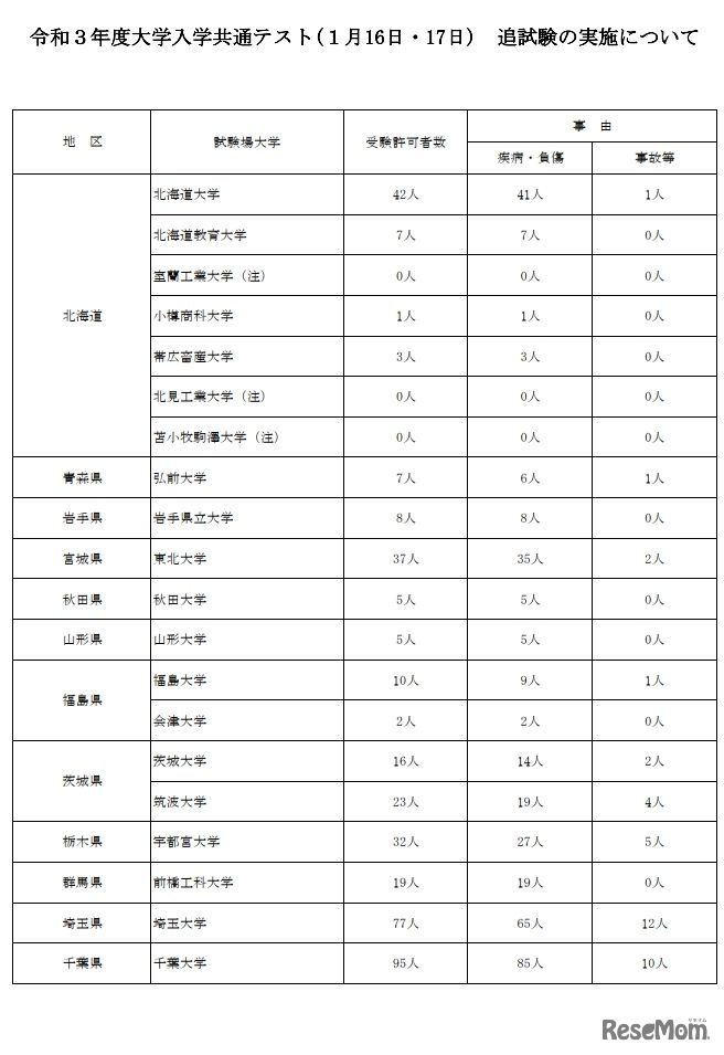 令和3年度大学入学共通テスト(1月16日・17日)　追試験の実施について
