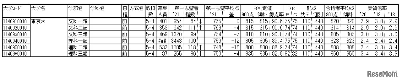 東京大の動向データ