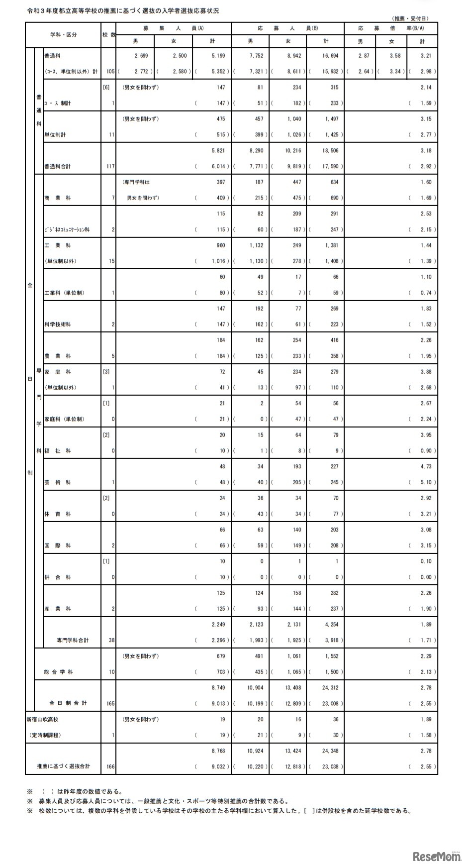 令和3年度都立高等学校の推薦に基づく選抜の入学者選抜応募状況（総括表）