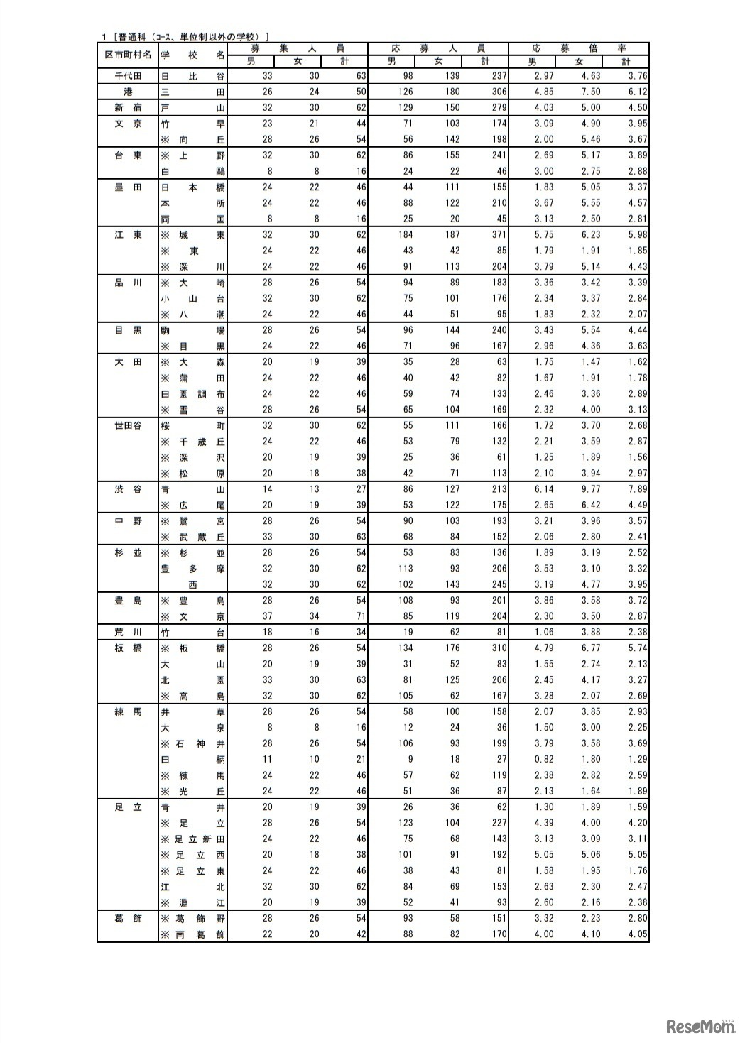 令和3年度都立高等学校の推薦に基づく選抜の入学者選抜応募状況［普通科（コース、単位制以外の学校）］