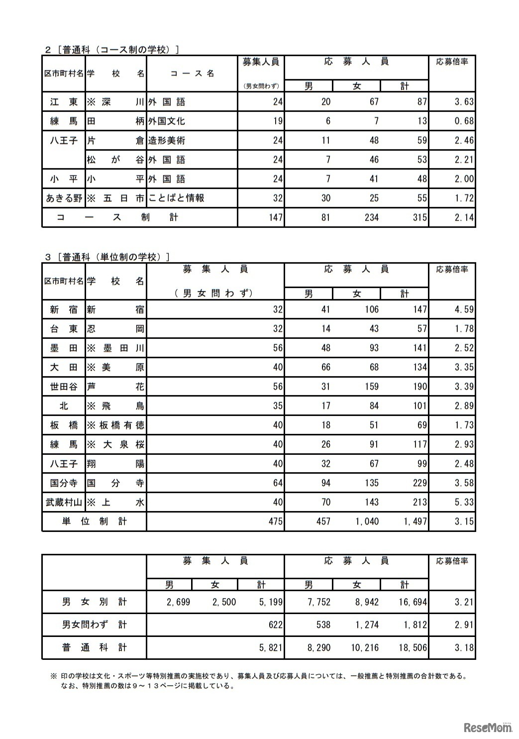 令和3年度都立高等学校の推薦に基づく選抜の入学者選抜応募状況［普通科（コース制・単位制）］