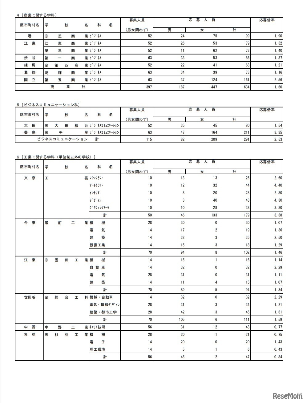 令和3年度都立高等学校の推薦に基づく選抜の入学者選抜応募状況［専門学科］