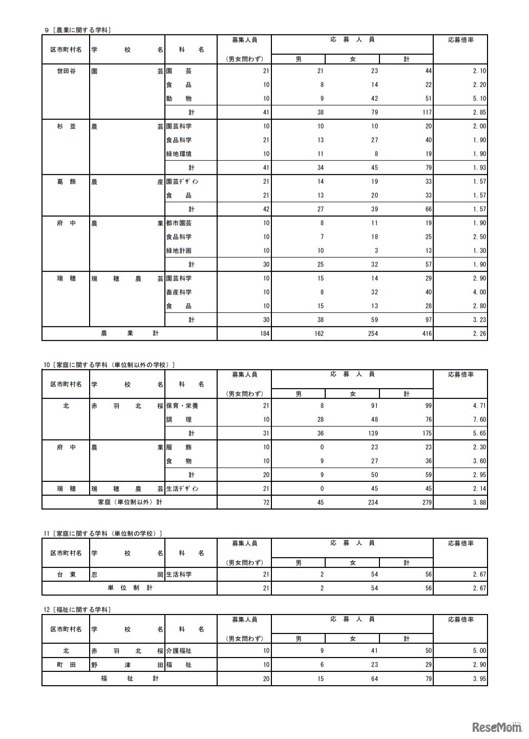 令和3年度都立高等学校の推薦に基づく選抜の入学者選抜応募状況［専門学科］
