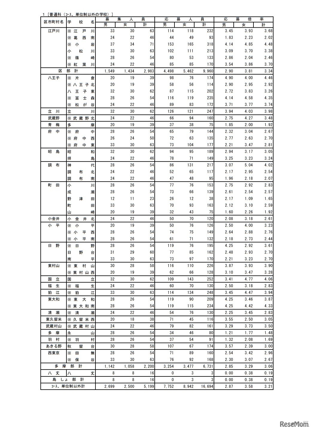 令和3年度都立高等学校の推薦に基づく選抜の入学者選抜応募状況［普通科（コース、単位制以外の学校）］