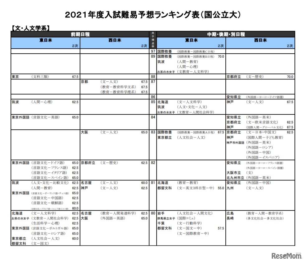 （国公立大）文・人文学系（一部）