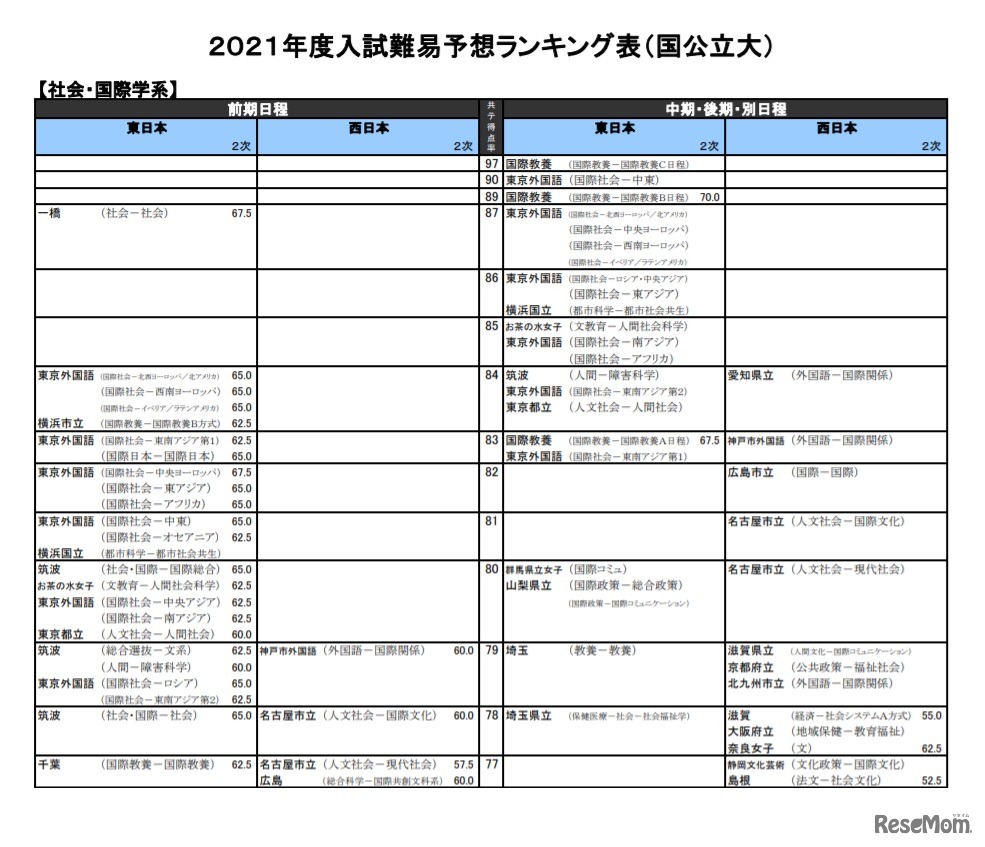 （国公立大）社会・国際学系（一部）