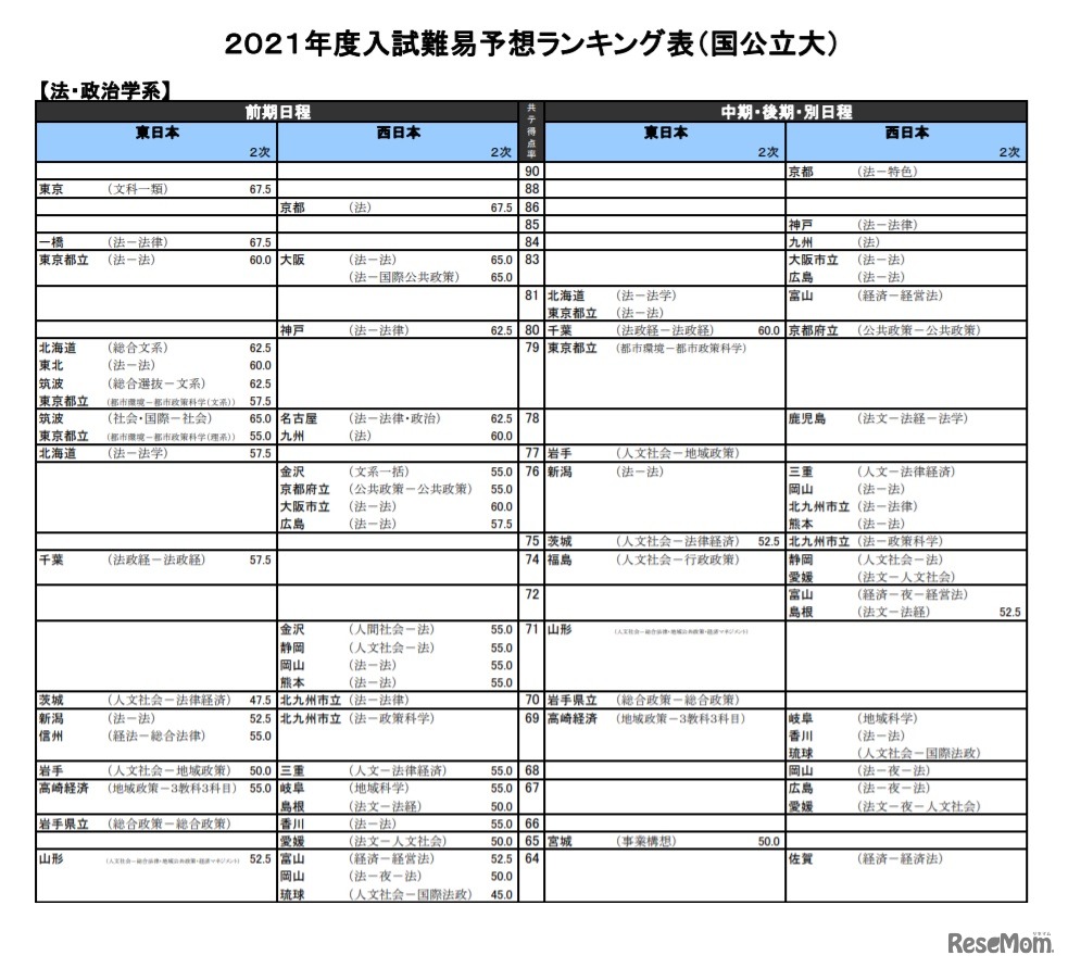 （国公立大）法・政治学系（一部）