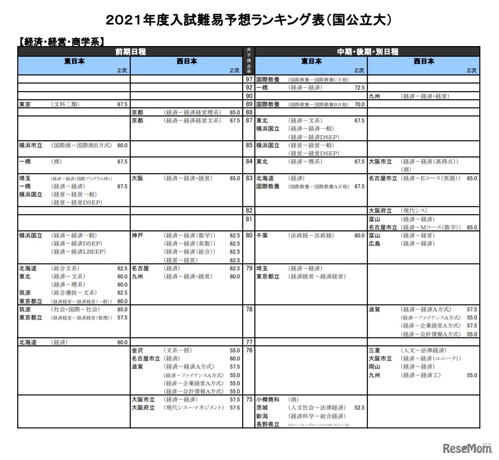 （国公立大）経済・経営・商学系（一部）