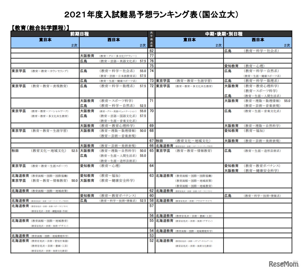 （国公立大）教育－総合科学課程（一部）