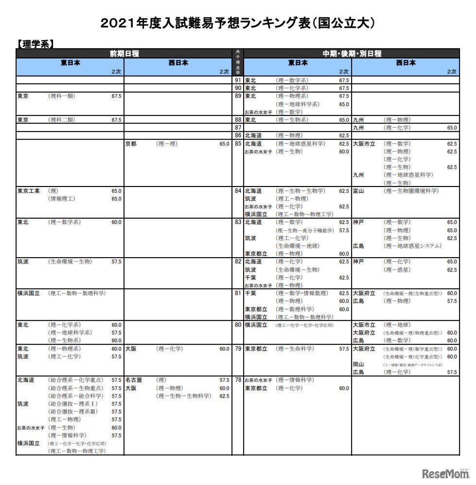 （国公立大）理学系（一部）