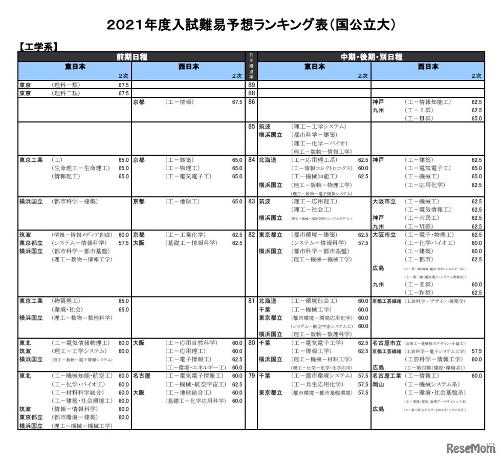 （国公立大）工学系（一部）