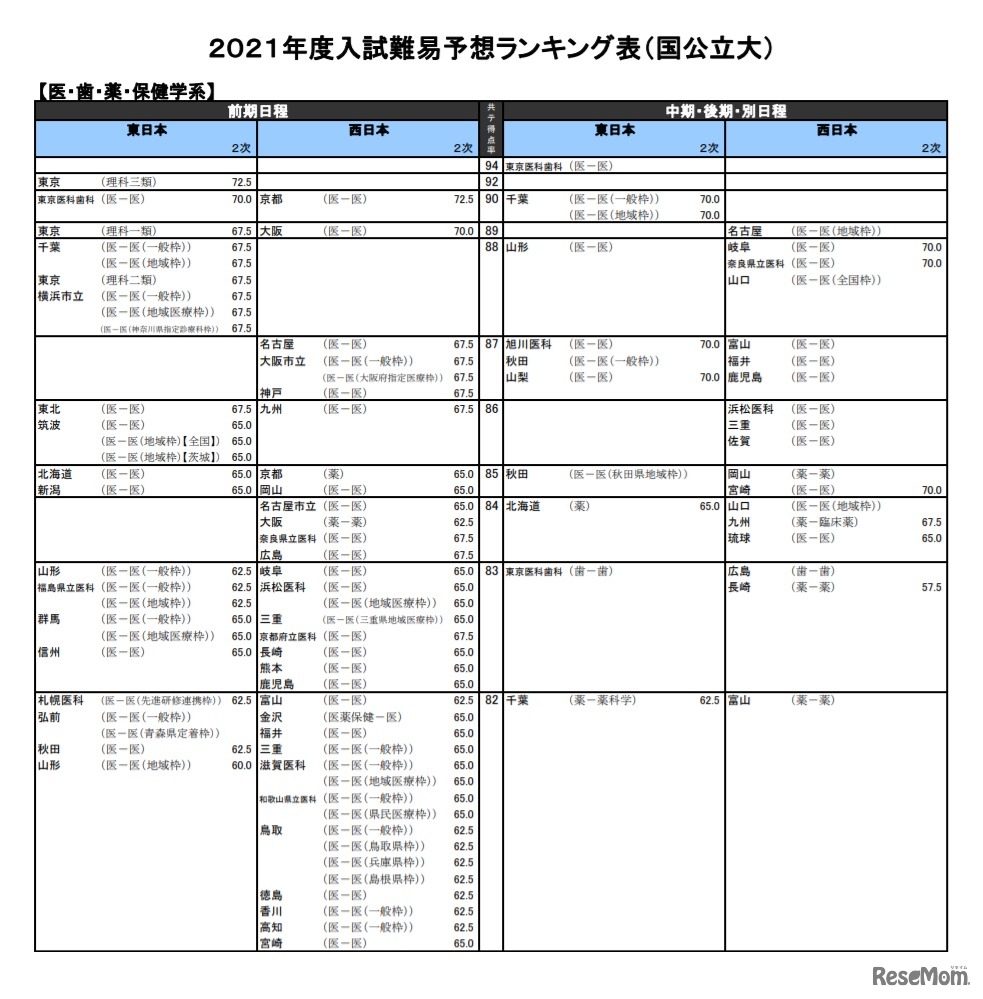 （国公立大）医・歯・薬・保健学系（一部）