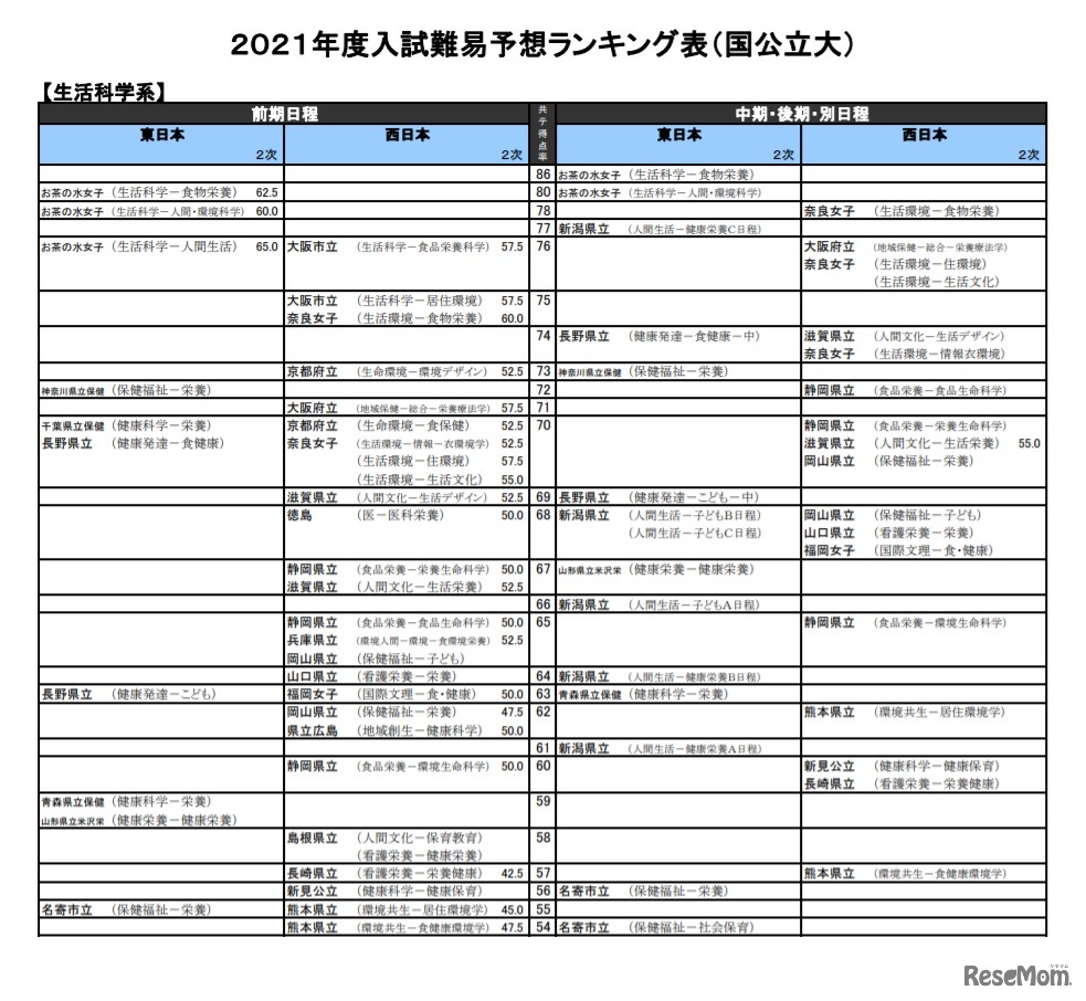 （国公立大）生活科学系（一部）