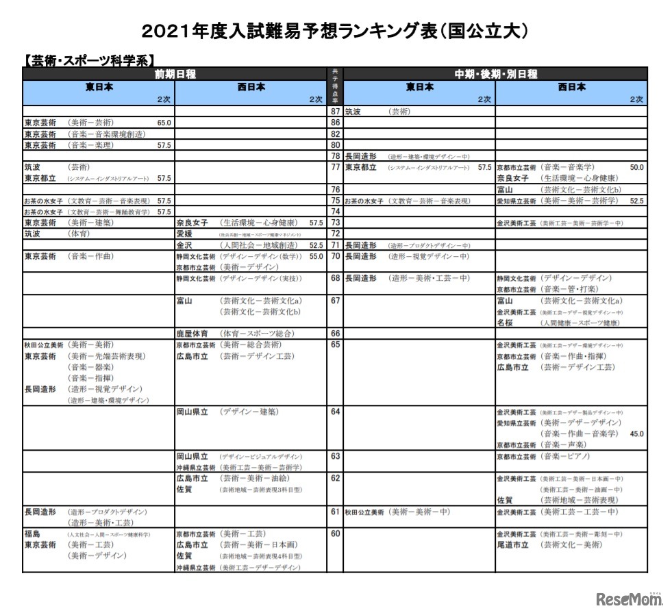 （国公立大）芸術・スポーツ科学系（一部）