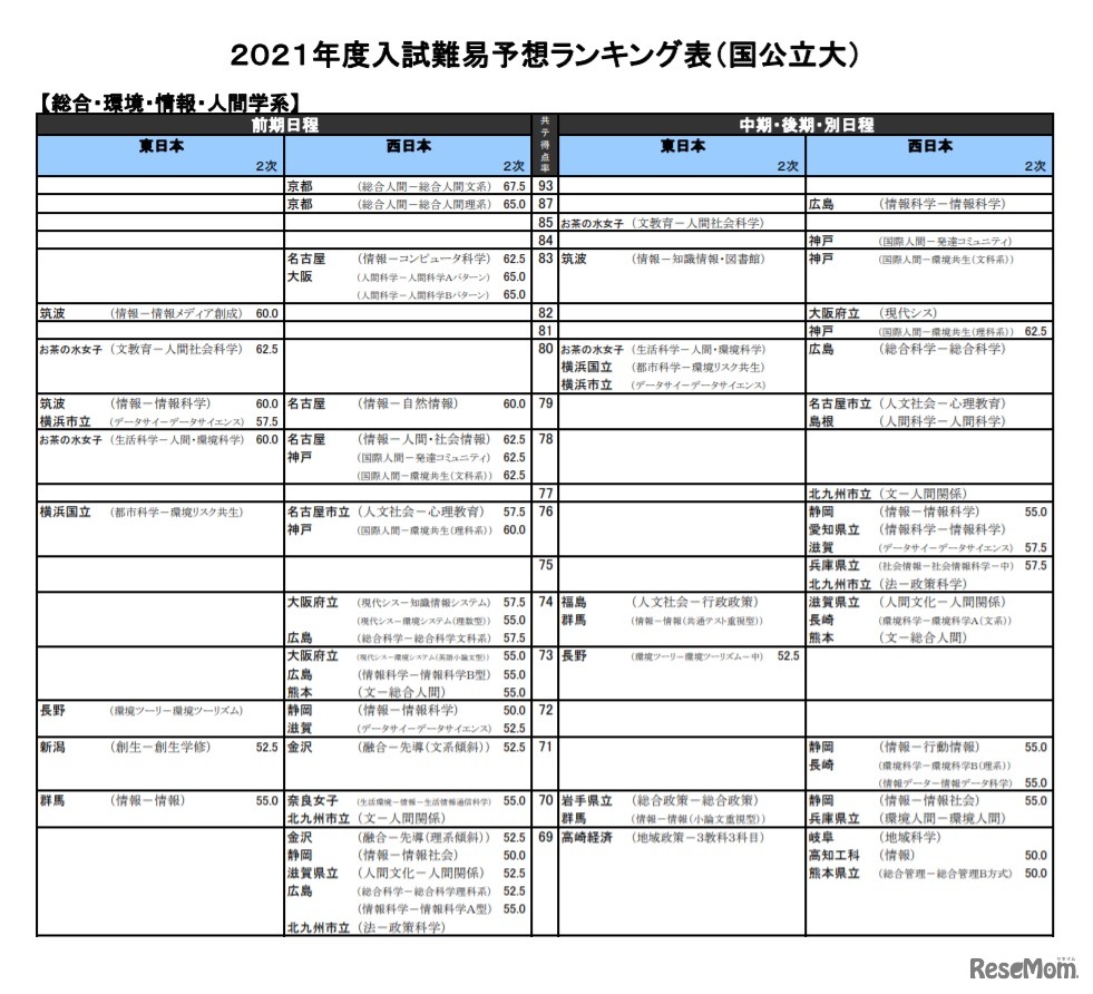 （国公立大）総合・環境・情報・人間学系（一部）