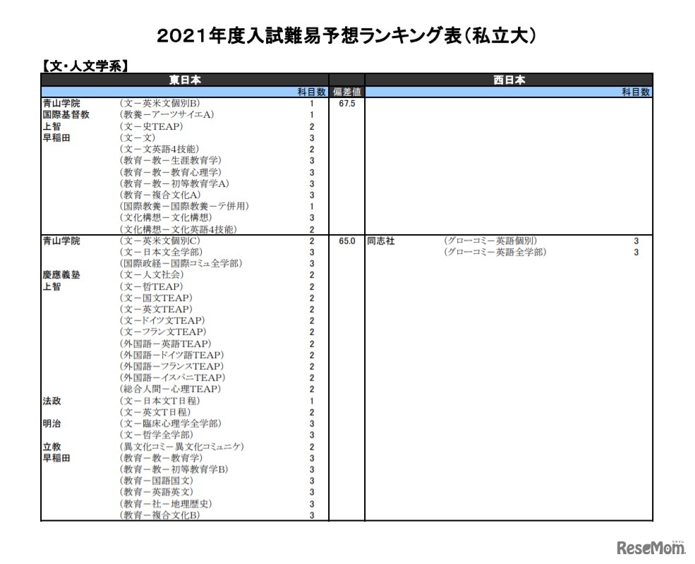 （私立大）文・人文学系（一部）