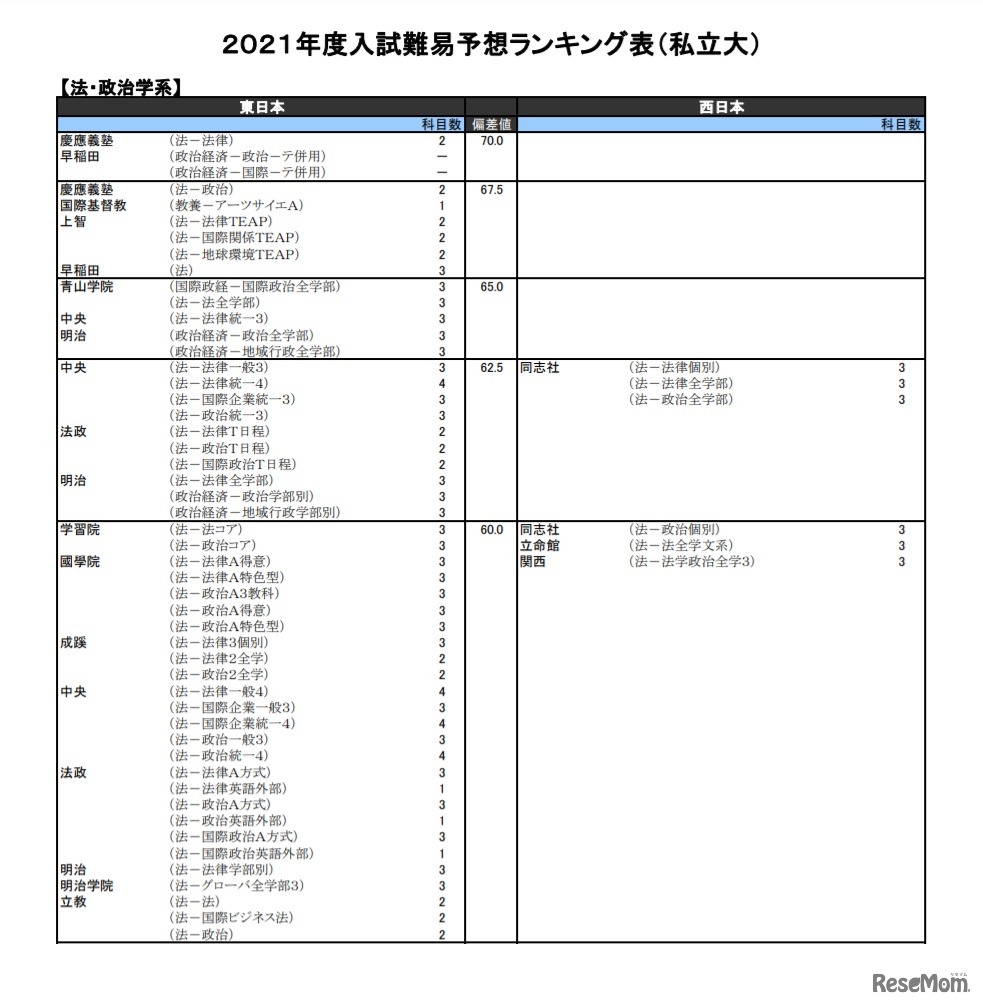 （私立大）法・政治学系（一部）
