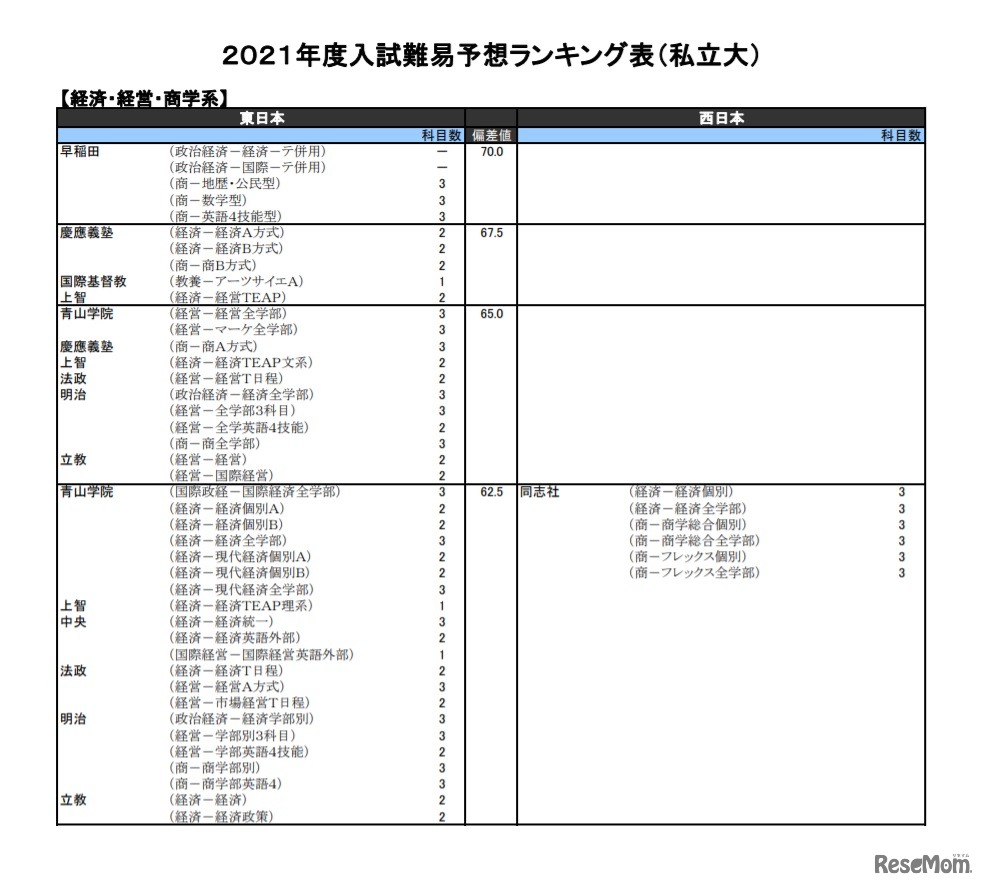 （私立大）経済・経営・商学系（一部）
