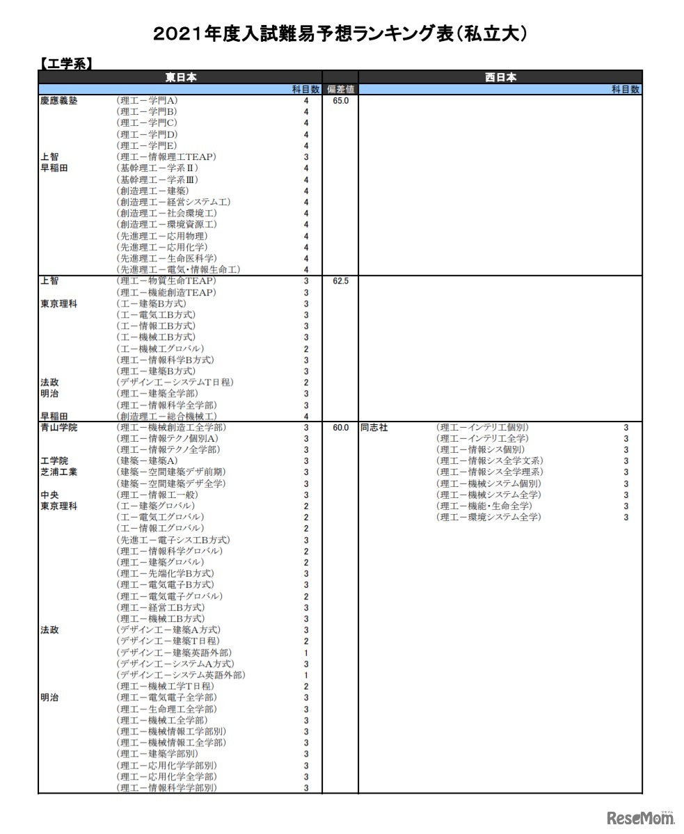 （私立大）工学系（一部）