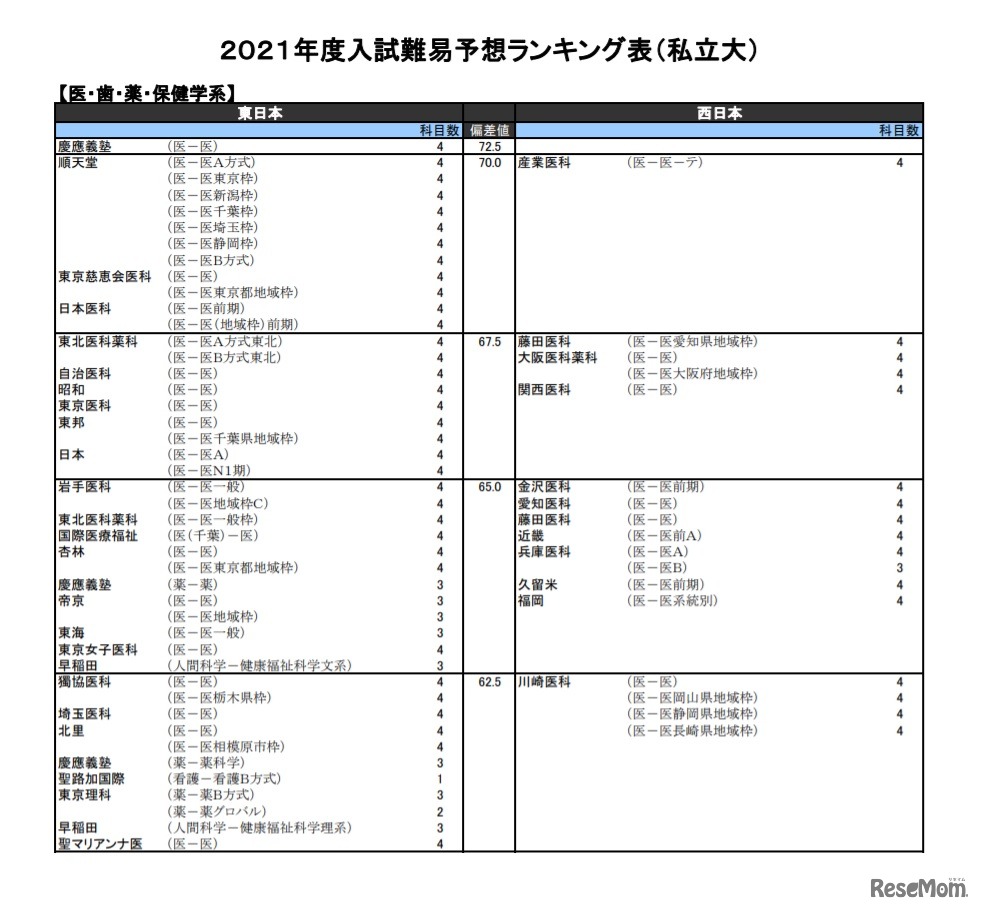 （私立大）医・歯・薬・保健学系（一部）