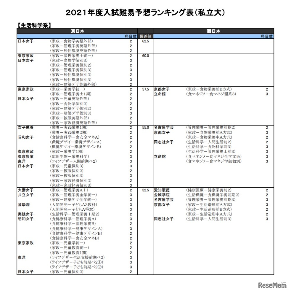 （私立大）生活科学系（一部）