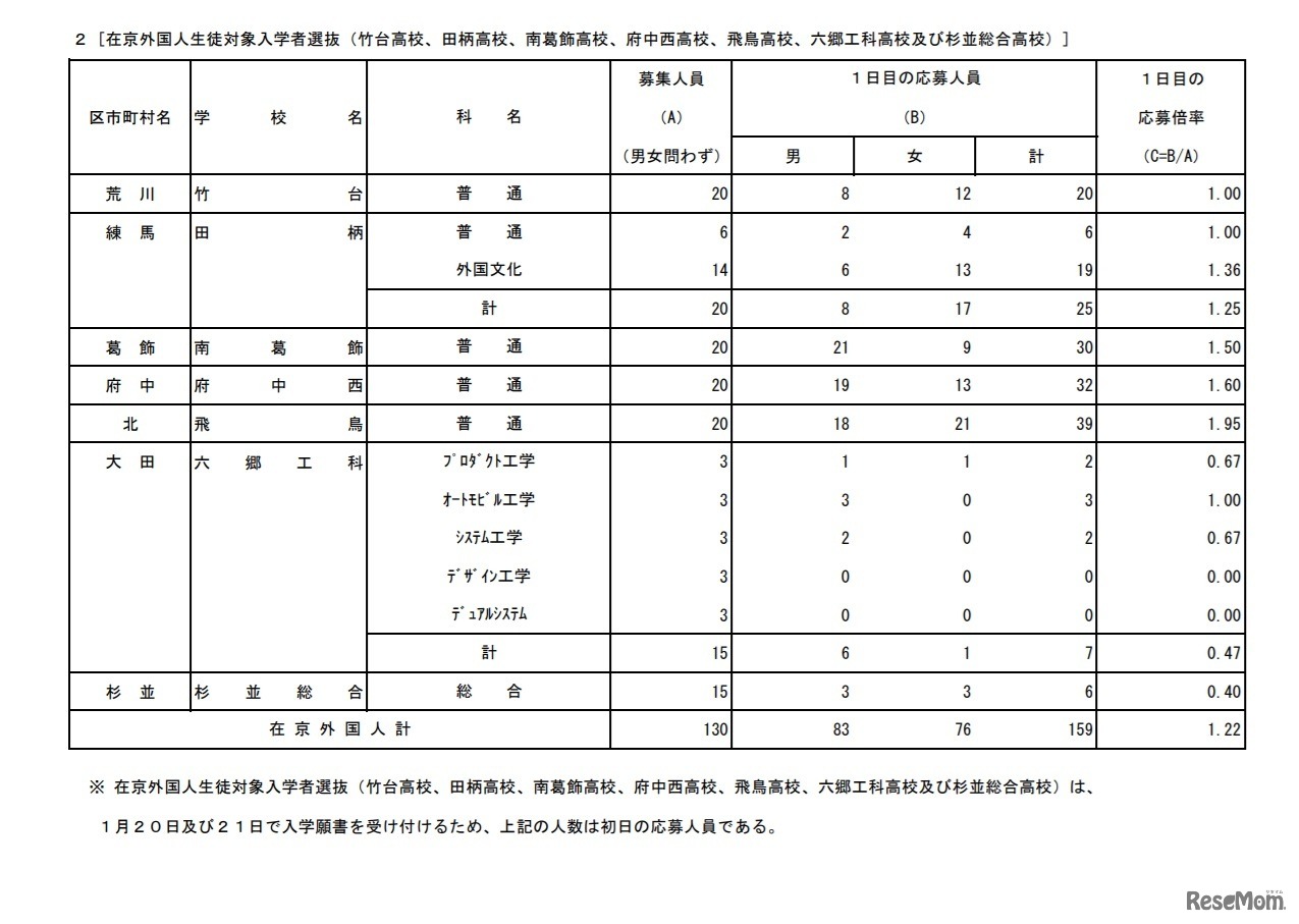 在京外国人生徒対象入学者選抜応募状況（1月20日時点）