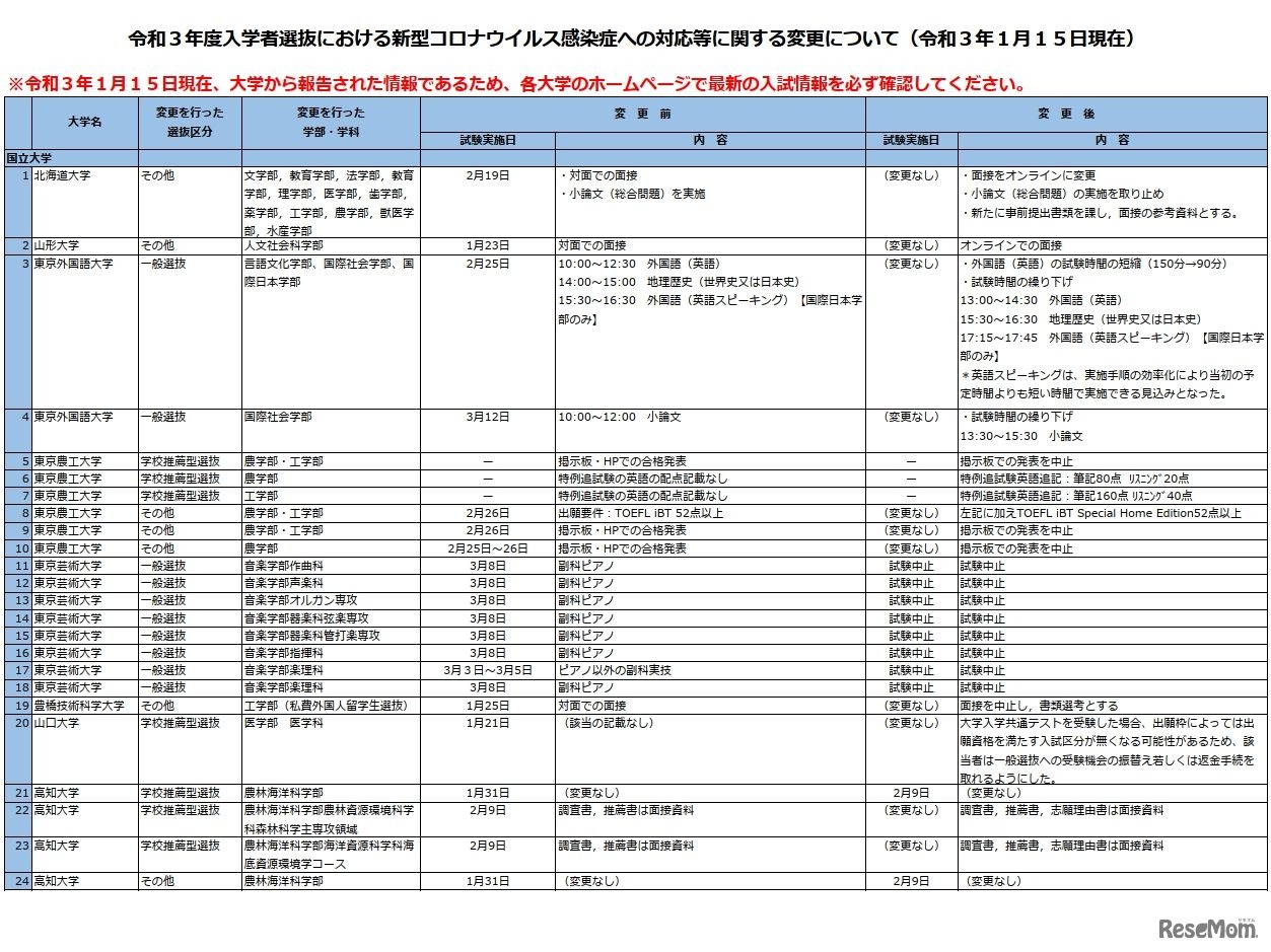 令和3年度（2021年度）入学者選抜における新型コロナウイルス感染症への対応等に関する変更について（令和3年1月15日現在）