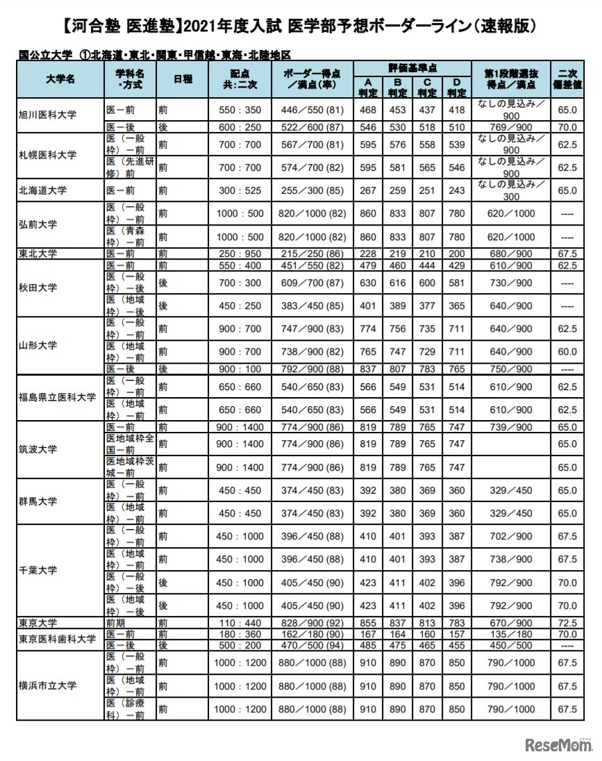 2021年度入試　医学部予想ボーダーライン（国公立大学・一部）