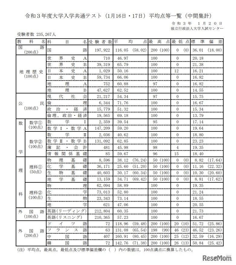 2021年度大学入学共通テストの第1日程の平均点（中間集計）