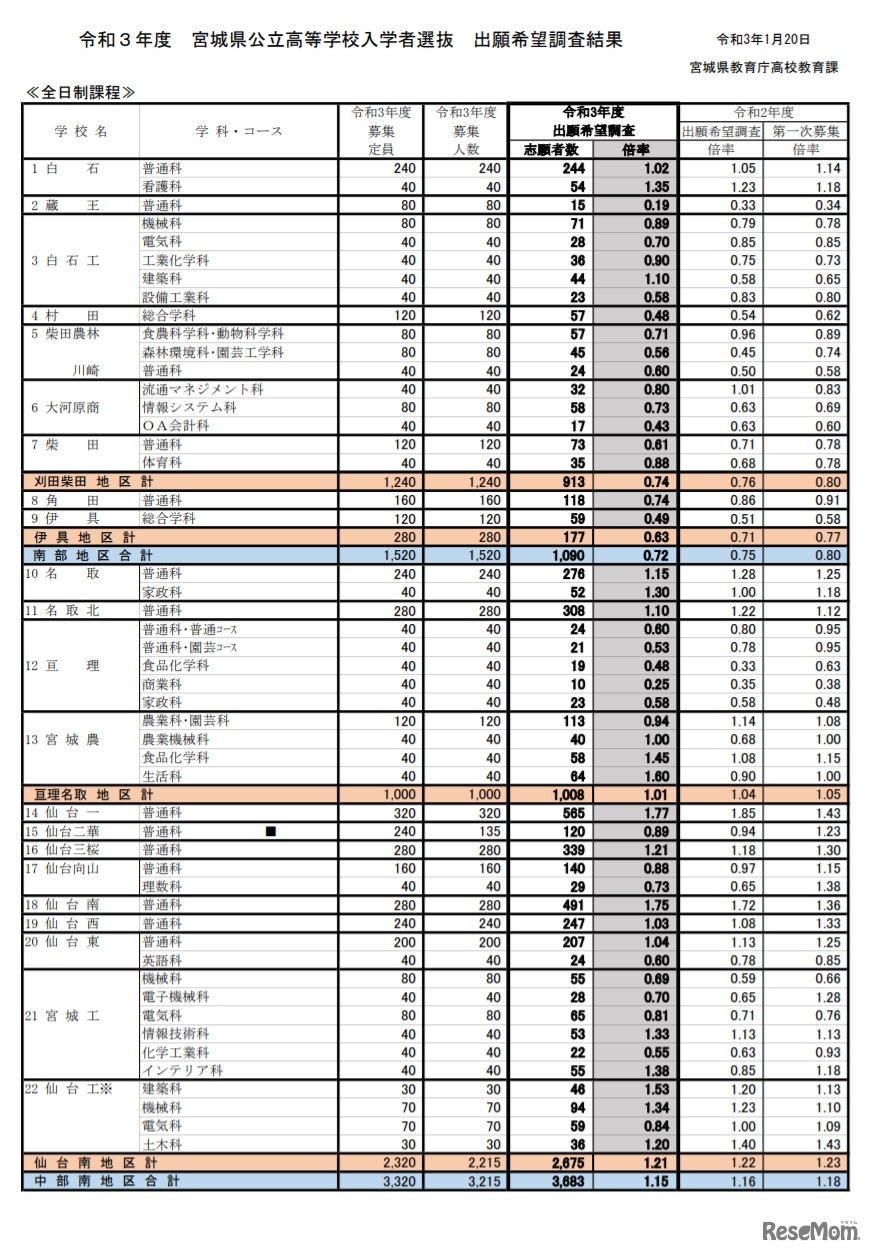 令和3年度 宮城県公立高等学校入学者選抜 出願希望調査結果 全日制課程（南部地区・中部南地区）