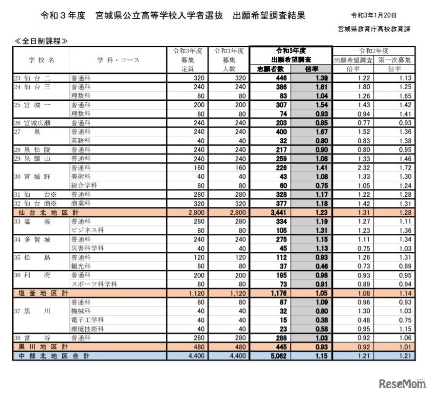 令和3年度 宮城県公立高等学校入学者選抜 出願希望調査結果 全日制課程（中部北地区）