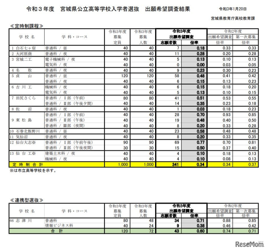 令和3年度 宮城県公立高等学校入学者選抜 出願希望調査結果 定時制課程・連携型選抜
