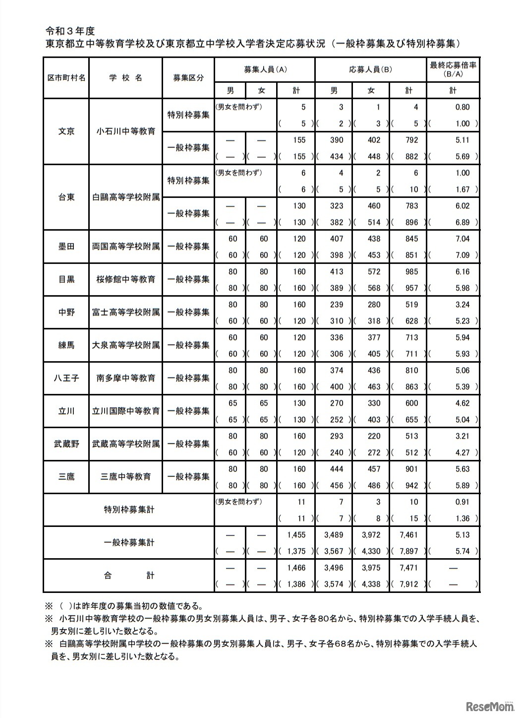東京都立中等教育学校および東京都立中学校入学者決定応募状況