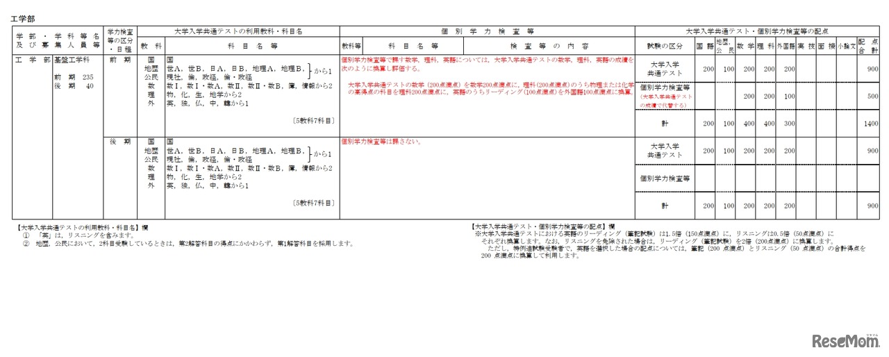令和3年度（2021年度）宇都宮大学入学者選抜一般選抜　実施教科・科目等および配点＜工学部＞