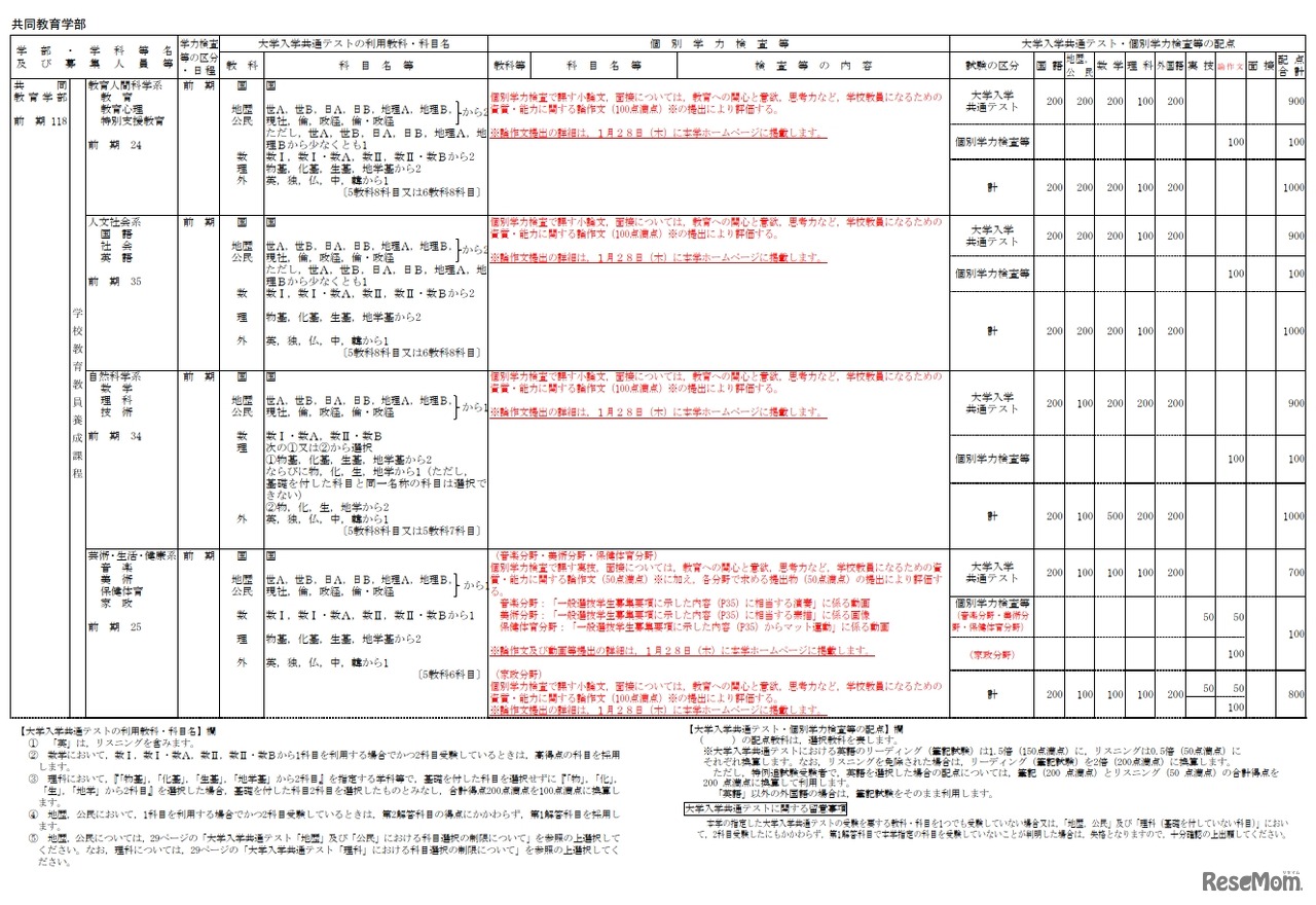 令和3年度（2021年度）宇都宮大学入学者選抜一般選抜　実施教科・科目等および配点＜共同教育学部＞