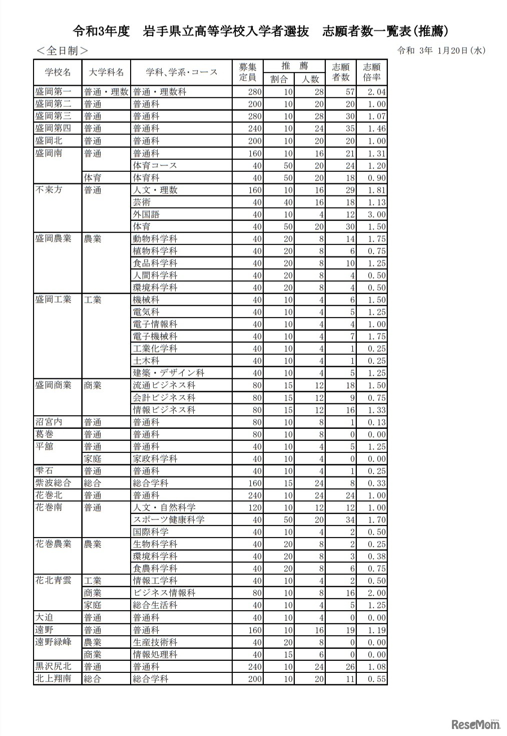 岩手県立高等学校入学者選抜志願者数一覧表（推薦）