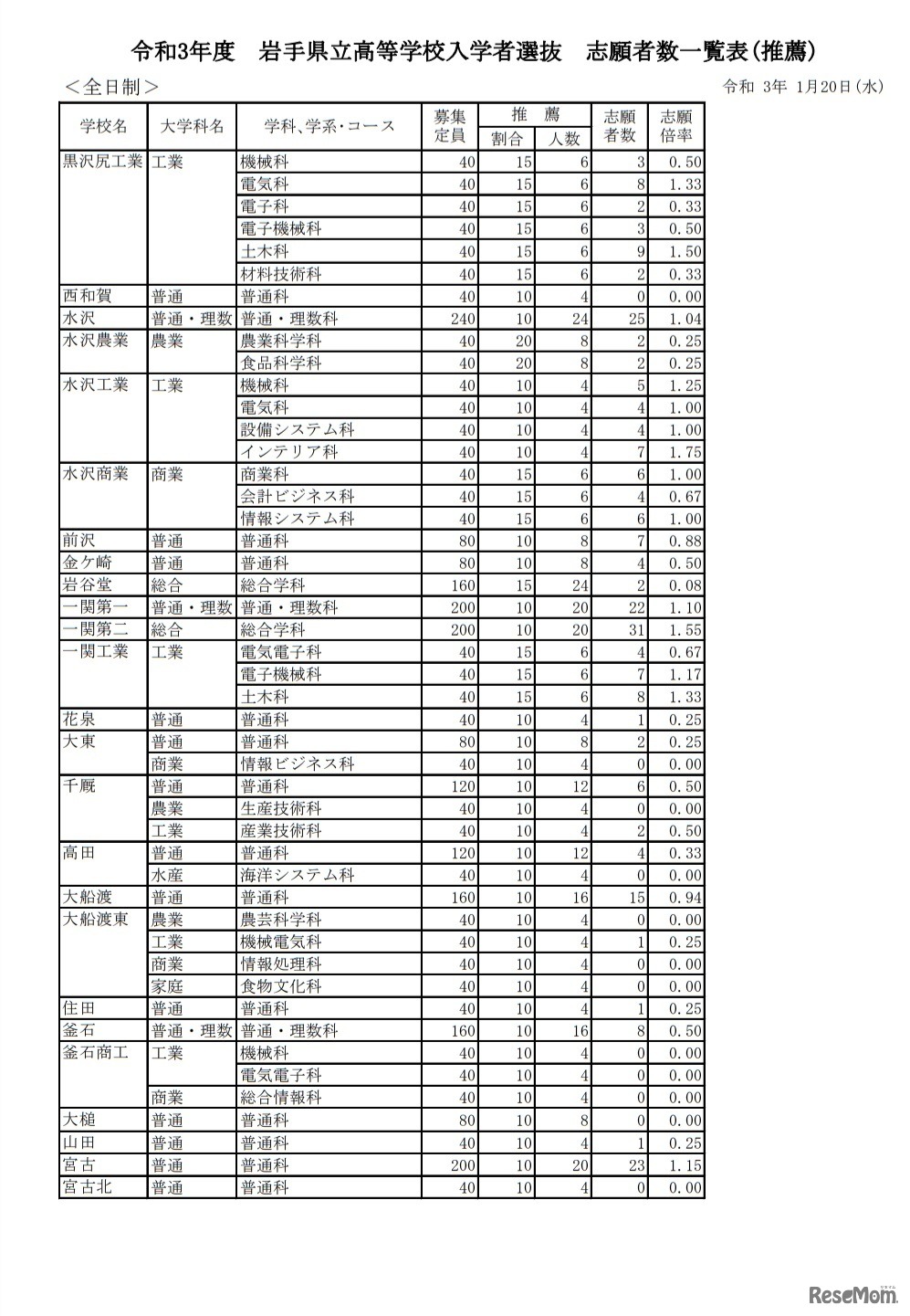 岩手県立高等学校入学者選抜志願者数一覧表（推薦）