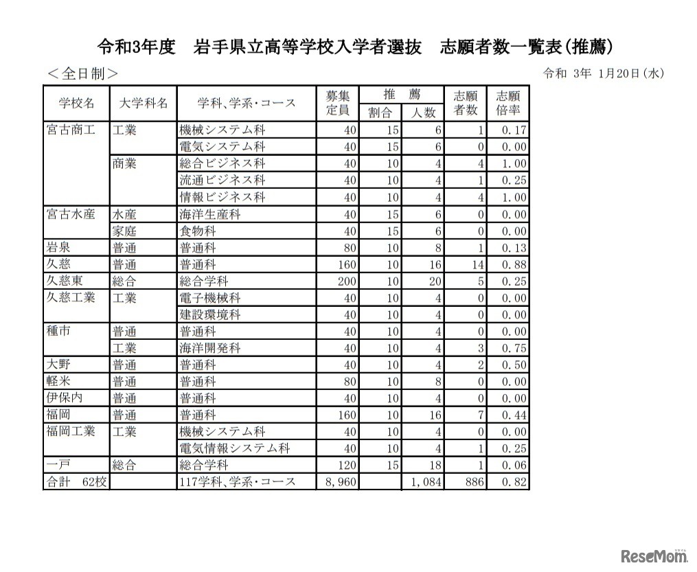 岩手県立高等学校入学者選抜志願者数一覧表（推薦）