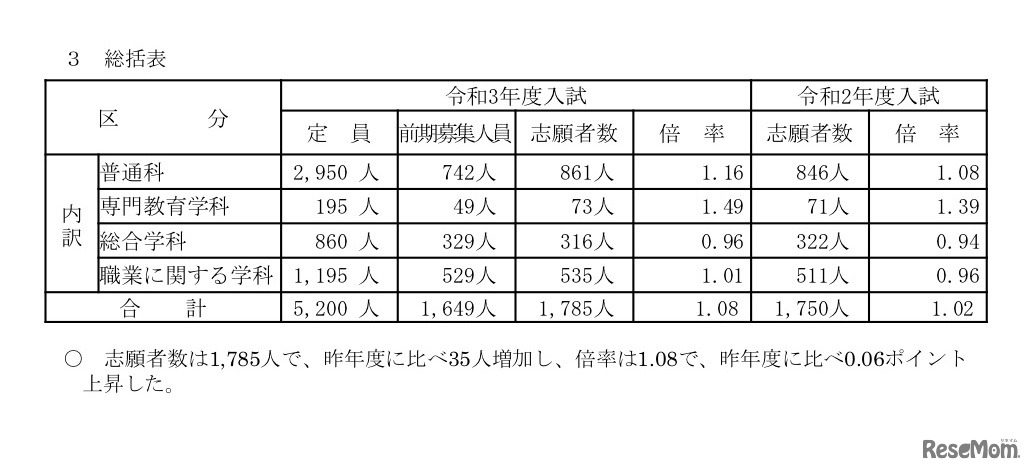 令和3年度（2021年度）山梨県公立高等学校入学者選抜前期募集志願者数についての総括表