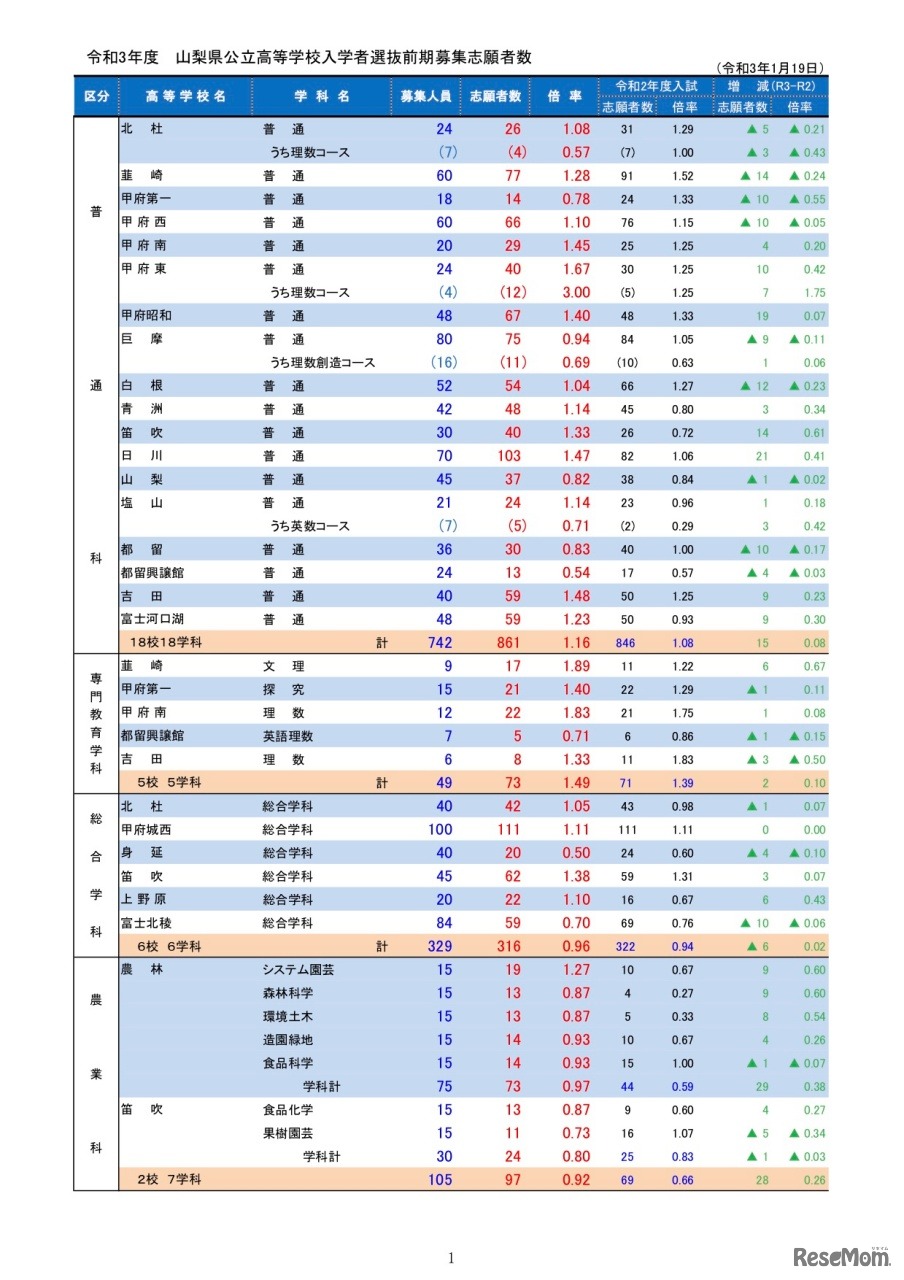 令和3年度（2021年度）山梨県公立高等学校入学者選抜前期募集志願者数（令和3年1月19日）