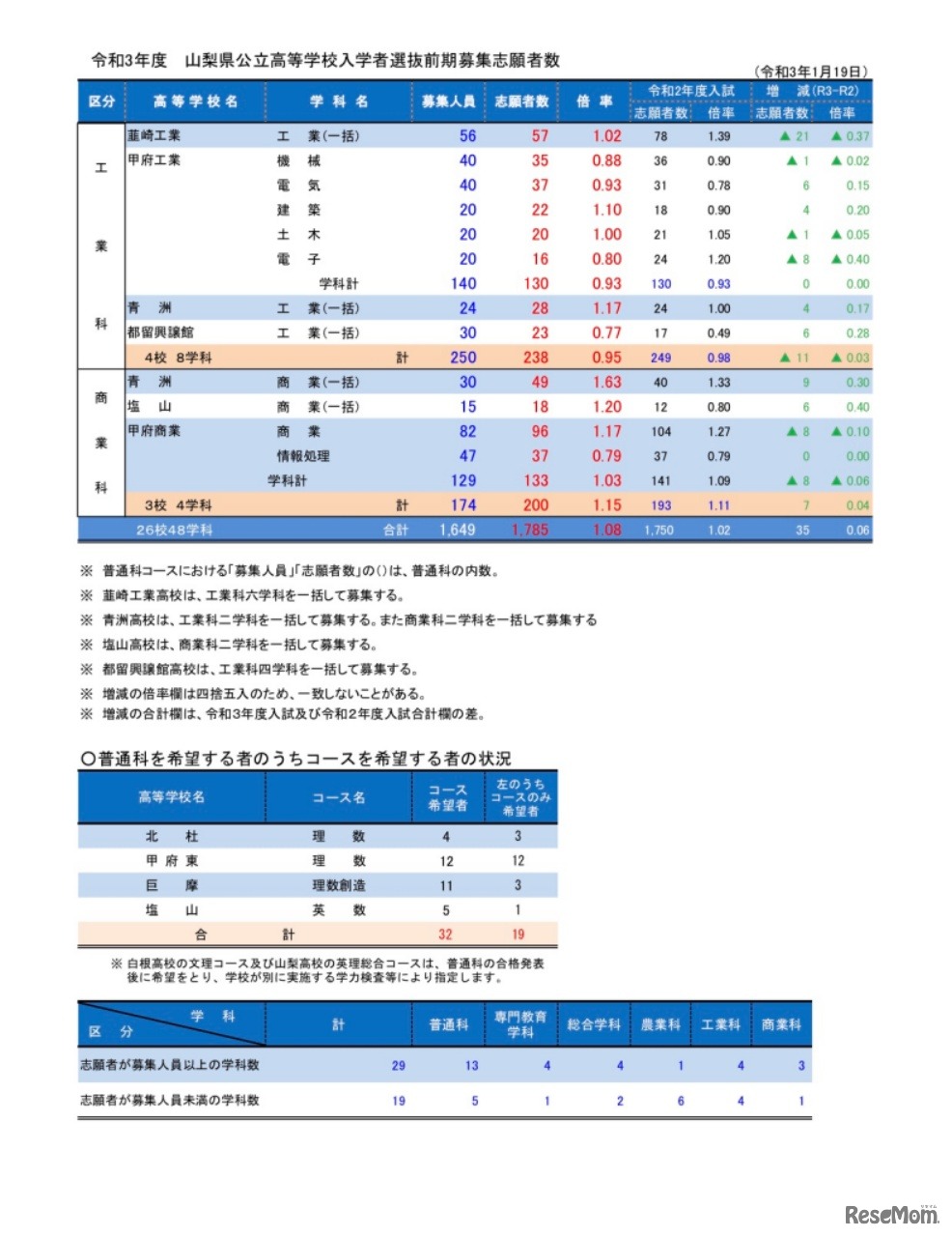 令和3年度（2021年度）山梨県公立高等学校入学者選抜前期募集志願者数（令和3年1月19日）